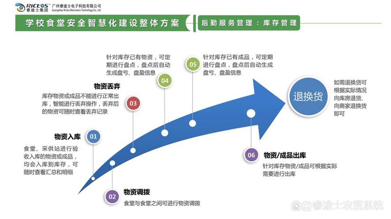 食品产业解决方案